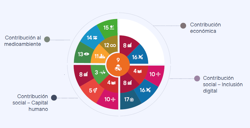 Contribución de Telefónica a los Objetivos de Desarrollo Sostenible