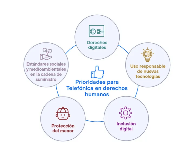 Prioridades para Telefónica en Derechos Humanos